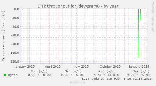 Disk throughput for /dev/zram0