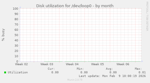 Disk utilization for /dev/loop0