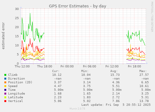 daily graph