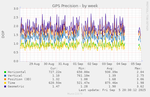 weekly graph