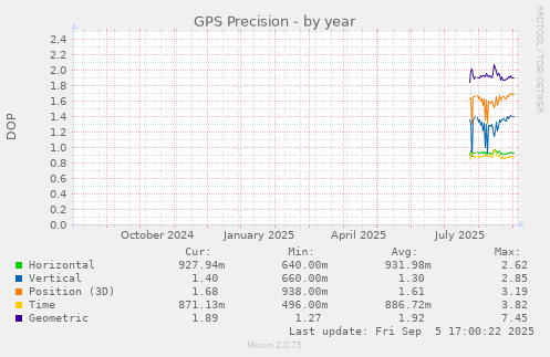 yearly graph