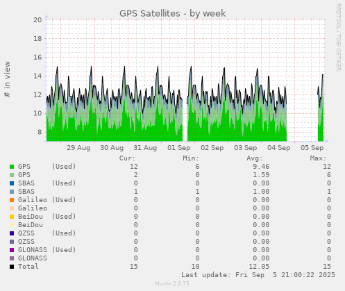 weekly graph