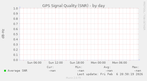 GPS Signal Quality (SNR)
