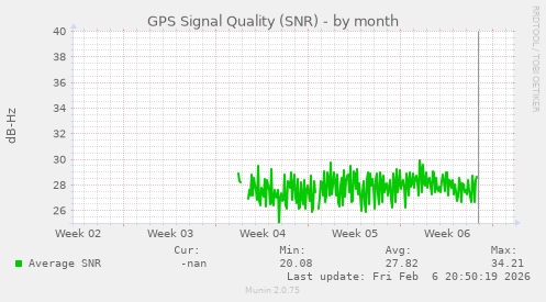 GPS Signal Quality (SNR)