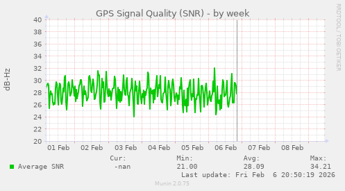 GPS Signal Quality (SNR)
