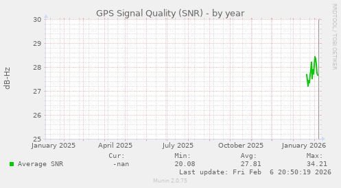 GPS Signal Quality (SNR)