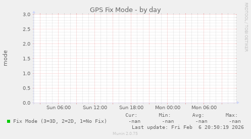 GPS Fix Mode