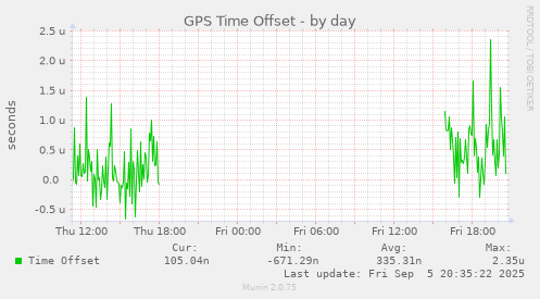 daily graph