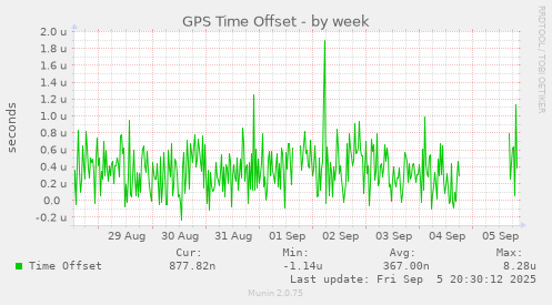 weekly graph