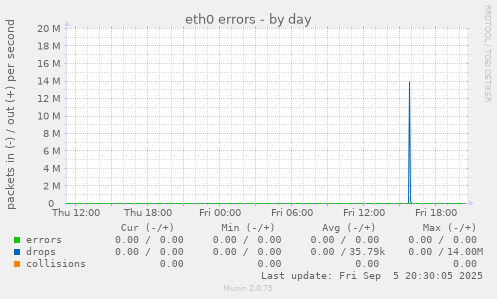 daily graph