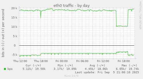 daily graph