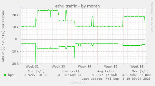 monthly graph