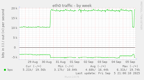 weekly graph