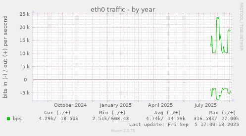 yearly graph