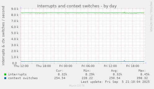 daily graph