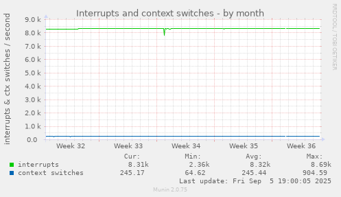 monthly graph
