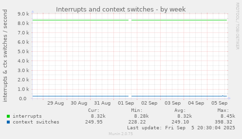 weekly graph