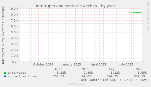 yearly graph
