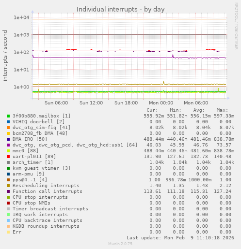 Individual interrupts