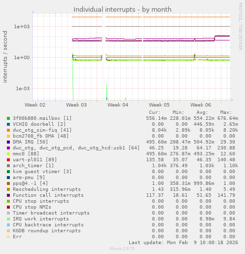 Individual interrupts