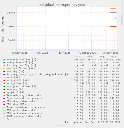 Individual interrupts