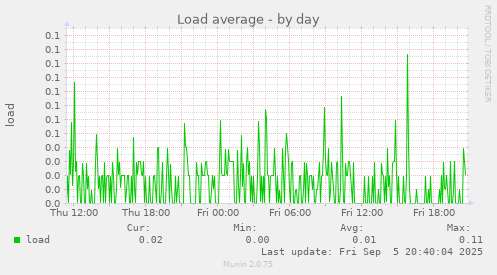 daily graph