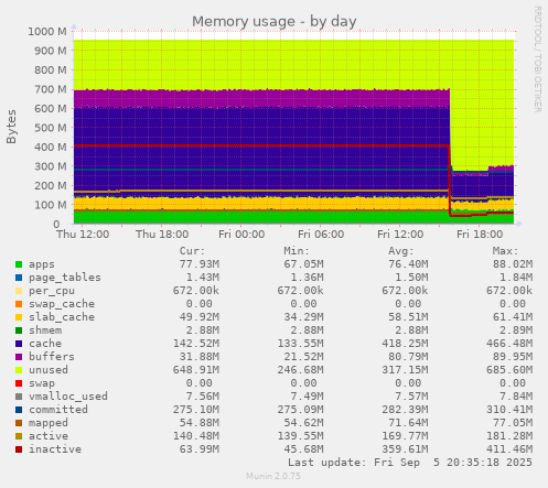 daily graph