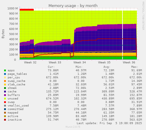 monthly graph