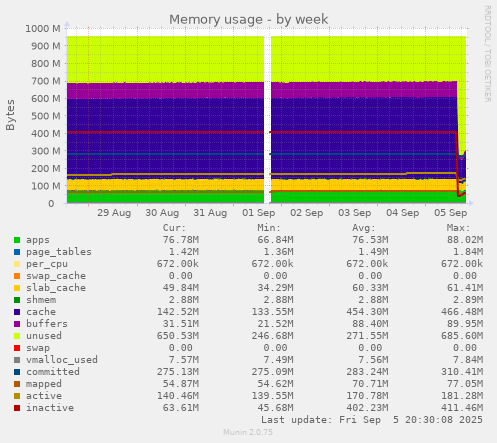 weekly graph