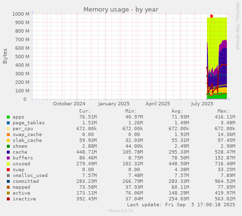 yearly graph