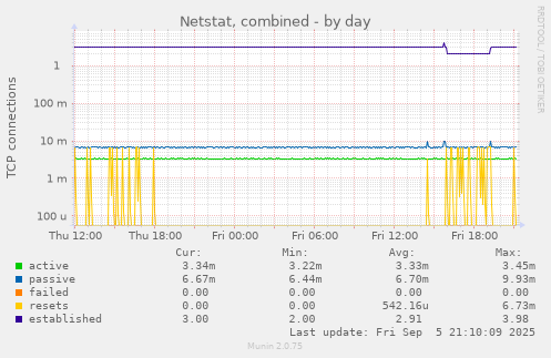 daily graph