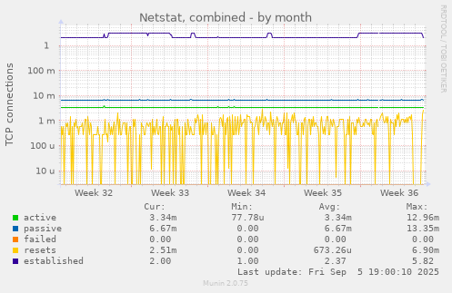 monthly graph