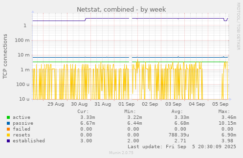weekly graph