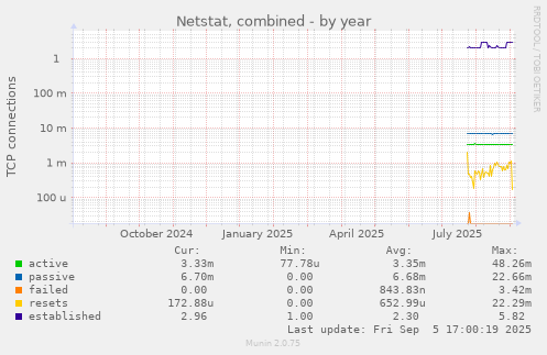 yearly graph