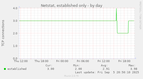 daily graph