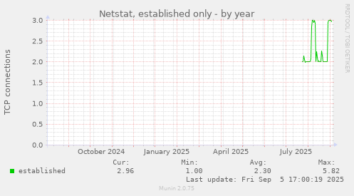 yearly graph