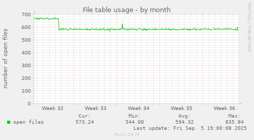 monthly graph