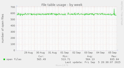 weekly graph