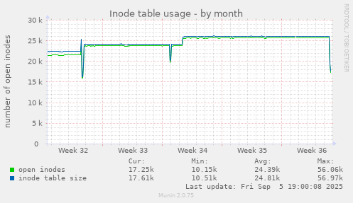 monthly graph