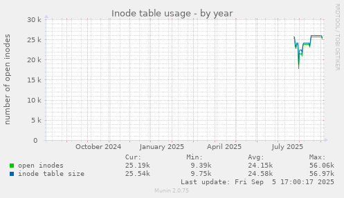 yearly graph