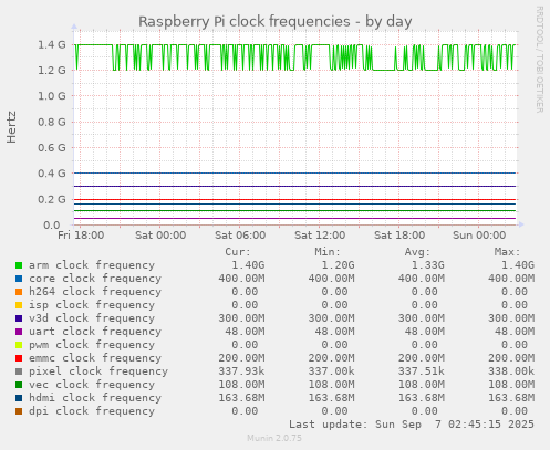 Raspberry Pi clock frequencies
