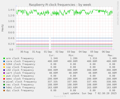 Raspberry Pi clock frequencies
