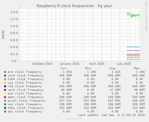 Raspberry Pi clock frequencies