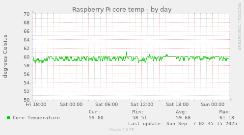 Raspberry Pi core temp