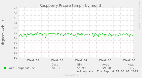 Raspberry Pi core temp