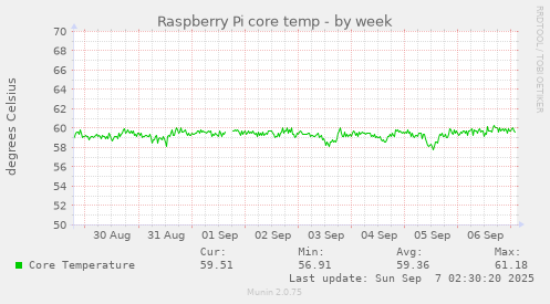 Raspberry Pi core temp