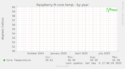 Raspberry Pi core temp