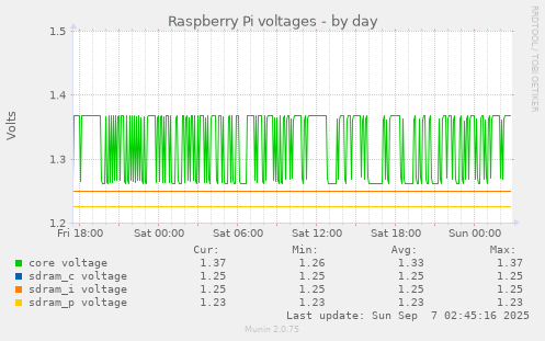 Raspberry Pi voltages