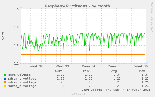 Raspberry Pi voltages