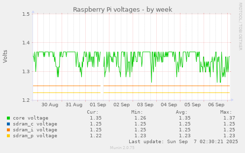 Raspberry Pi voltages